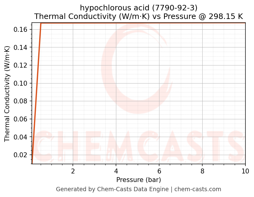 Thermal Conductivity vs Pressure chart for hypochlorous acid (CAS 7790-92-3)
