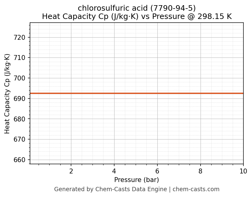 Heat Capacity (Cp) vs Pressure chart for chlorosulfuric acid (CAS 7790-94-5)