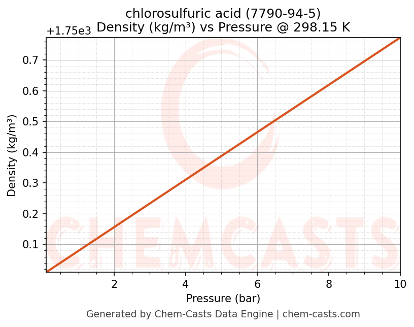Density vs Pressure chart for chlorosulfuric acid (CAS 7790-94-5)