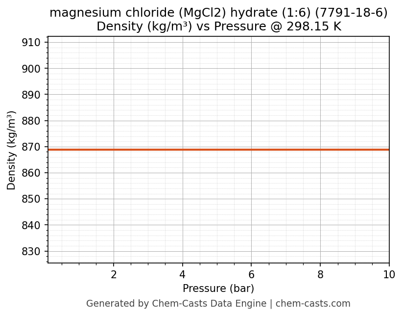 Density vs Pressure chart for magnesium chloride (MgCl2) hydrate (1:6) (CAS 7791-18-6)
