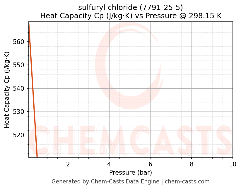 Heat Capacity (Cp) vs Pressure chart for sulfuryl chloride (CAS 7791-25-5)