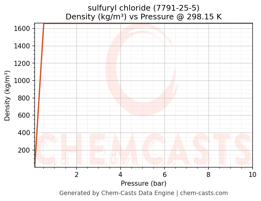 Density vs Pressure chart for sulfuryl chloride (CAS 7791-25-5)