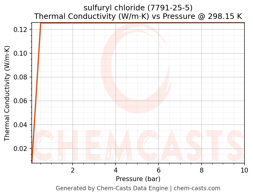 Thermal Conductivity vs Pressure chart for sulfuryl chloride (CAS 7791-25-5)