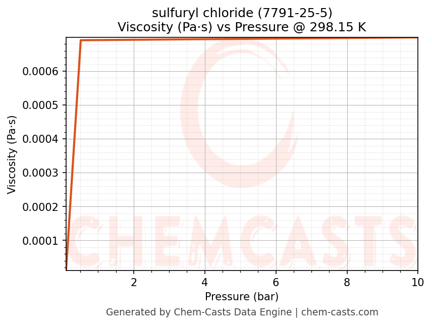 Viscosity vs Pressure chart for sulfuryl chloride (CAS 7791-25-5)