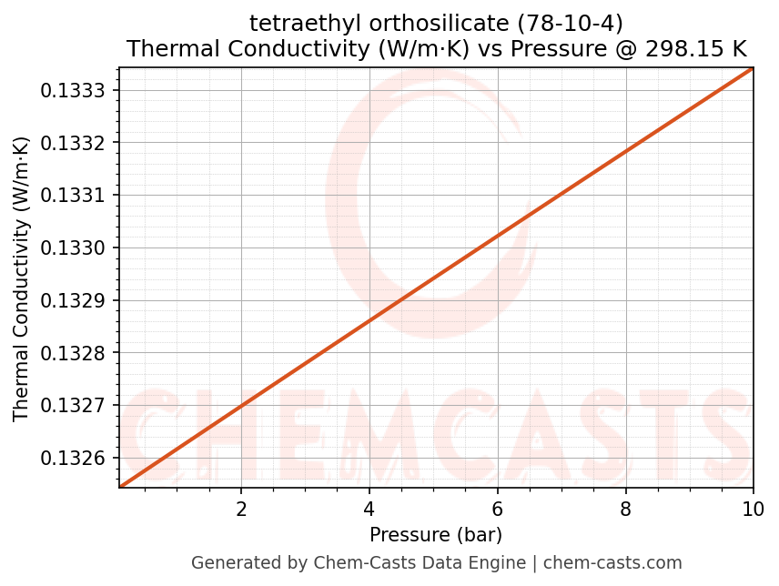 Thermal Conductivity vs Pressure chart for tetraethyl orthosilicate (CAS 78-10-4)