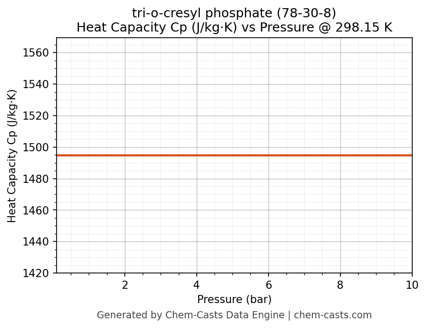 Heat Capacity (Cp) vs Pressure chart for tri-o-cresyl phosphate (CAS 78-30-8)