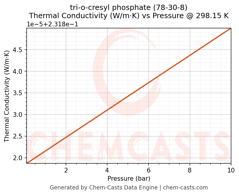 Thermal Conductivity vs Pressure chart for tri-o-cresyl phosphate (CAS 78-30-8)