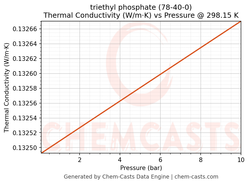 Thermal Conductivity vs Pressure chart for triethyl phosphate (CAS 78-40-0)