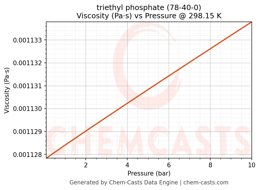 Viscosity vs Pressure chart for triethyl phosphate (CAS 78-40-0)