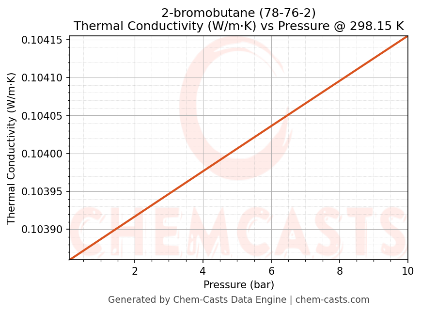 Thermal Conductivity vs Pressure chart for 2-bromobutane (CAS 78-76-2)