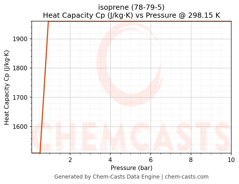 Heat Capacity (Cp) vs Pressure chart for isoprene (CAS 78-79-5)