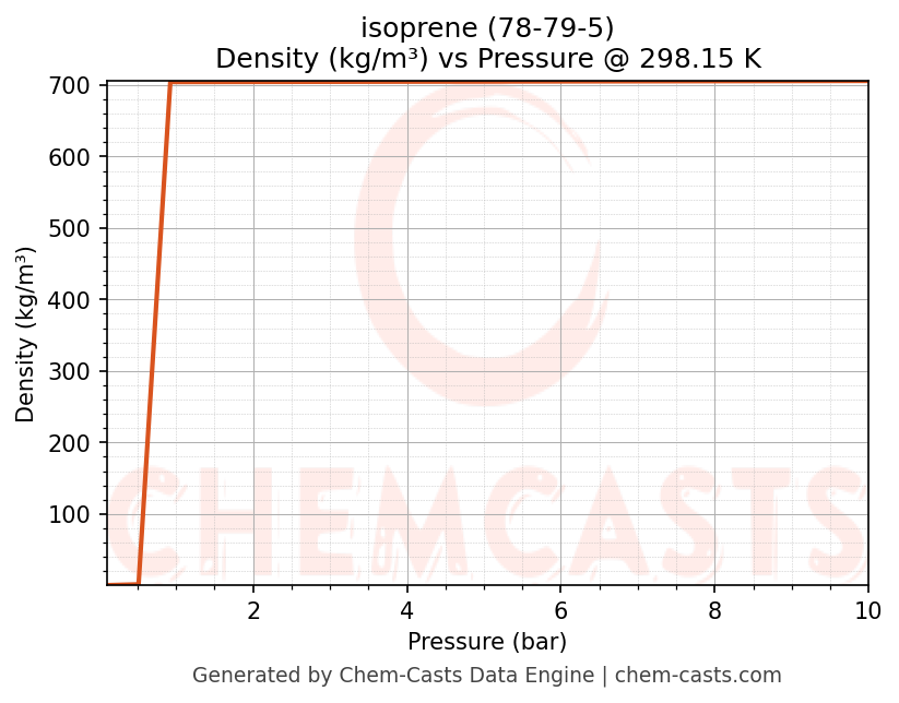 Density vs Pressure chart for isoprene (CAS 78-79-5)