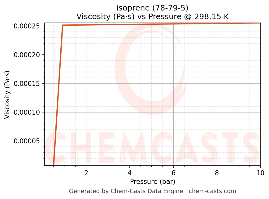 Viscosity vs Pressure chart for isoprene (CAS 78-79-5)