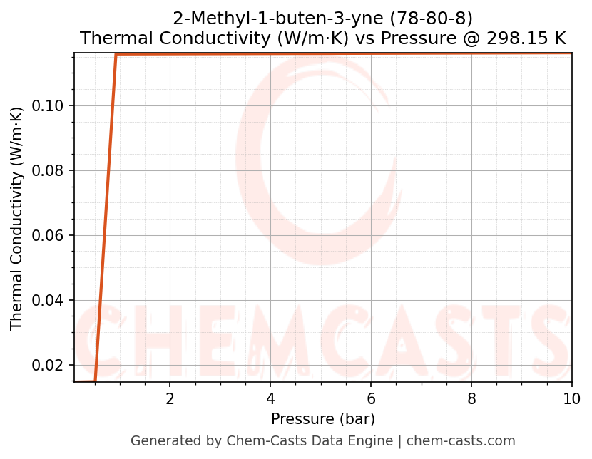 Thermal Conductivity vs Pressure chart for 2-Methyl-1-buten-3-yne (CAS 78-80-8)