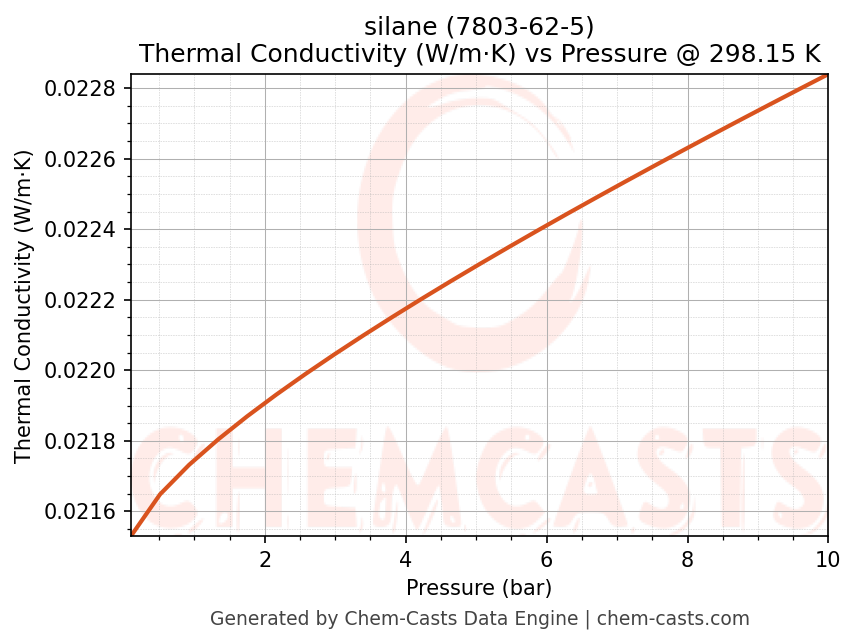 Thermal Conductivity vs Pressure chart for silane (CAS 7803-62-5)
