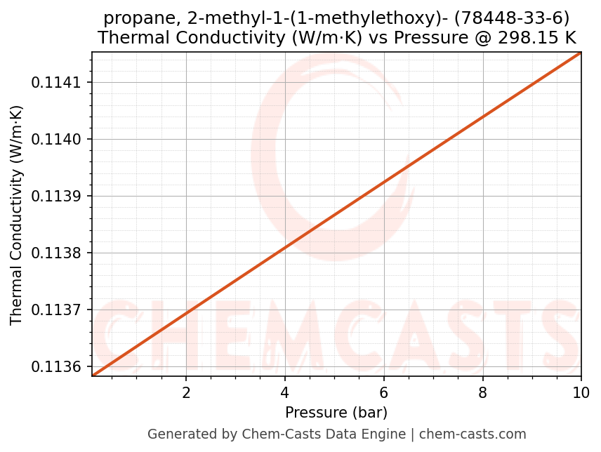 Thermal Conductivity vs Pressure chart for propane, 2-methyl-1-(1-methylethoxy)- (CAS 78448-33-6)