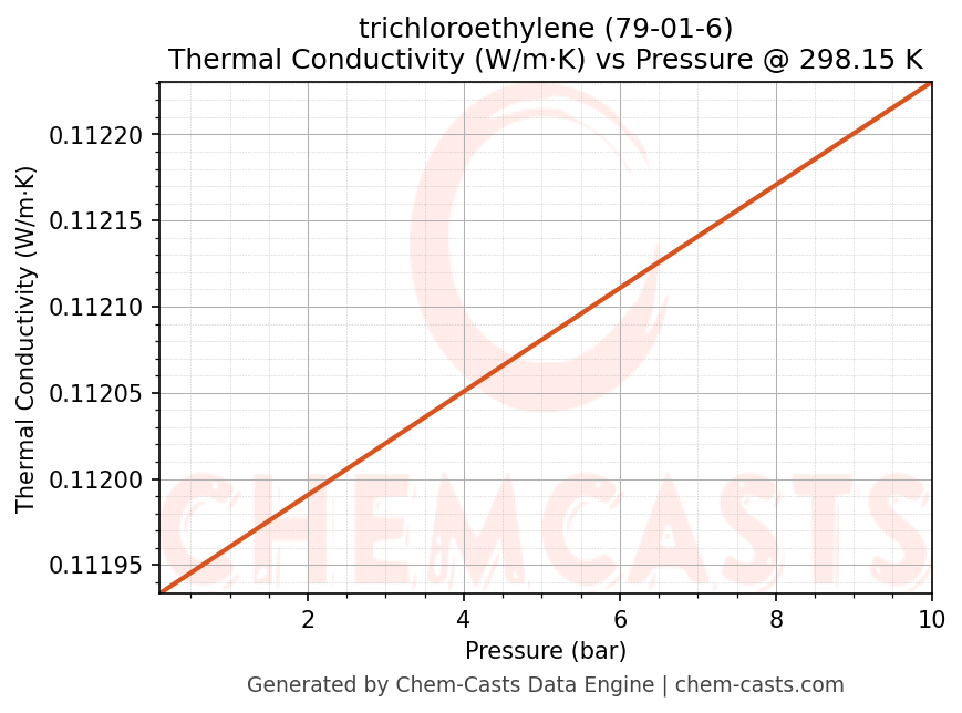 Thermal Conductivity vs Pressure chart for trichloroethylene (CAS 79-01-6)