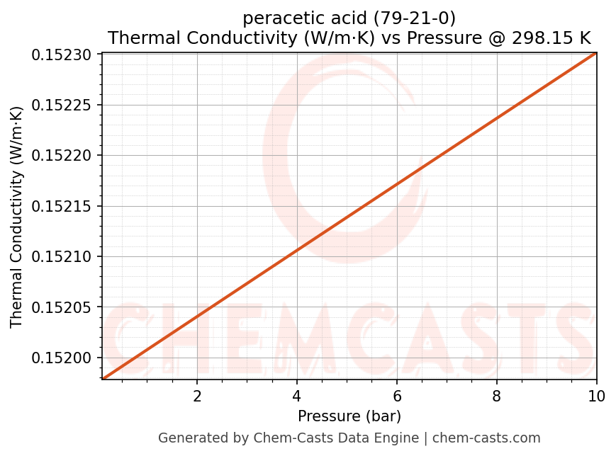 Thermal Conductivity vs Pressure chart for peracetic acid (CAS 79-21-0)