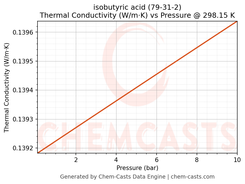 Thermal Conductivity vs Pressure chart for isobutyric acid (CAS 79-31-2)
