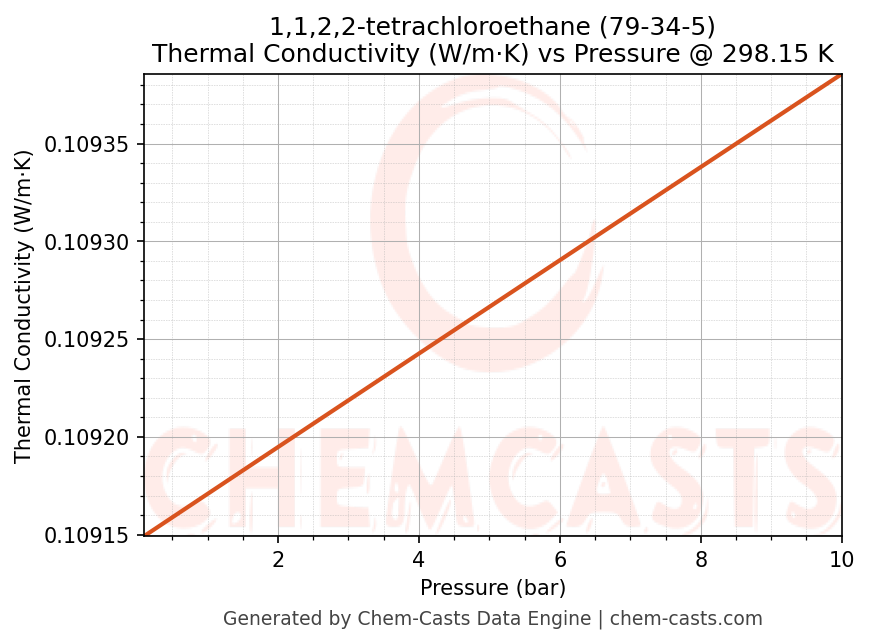 Thermal Conductivity vs Pressure chart for 1,1,2,2-tetrachloroethane (CAS 79-34-5)