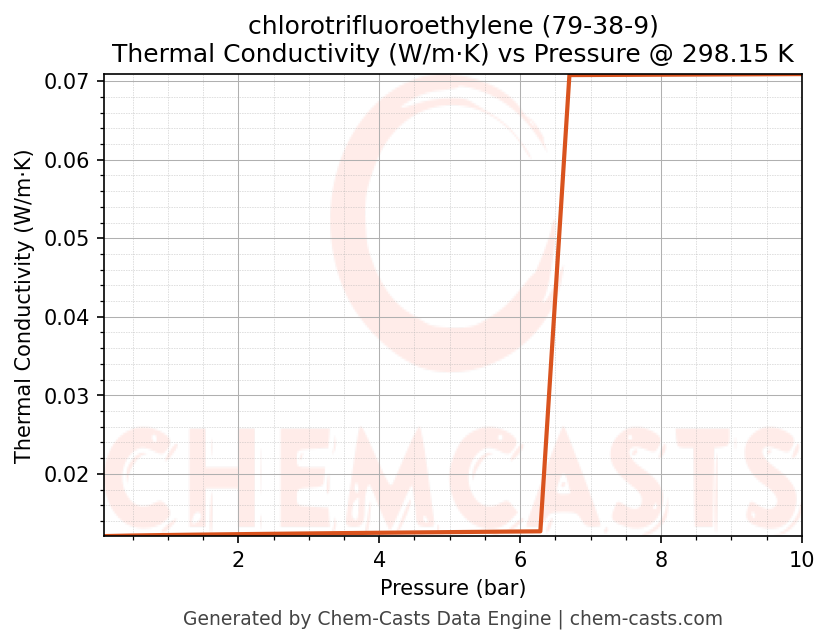 Thermal Conductivity vs Pressure chart for chlorotrifluoroethylene (CAS 79-38-9)