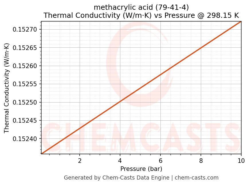 Thermal Conductivity vs Pressure chart for methacrylic acid (CAS 79-41-4)