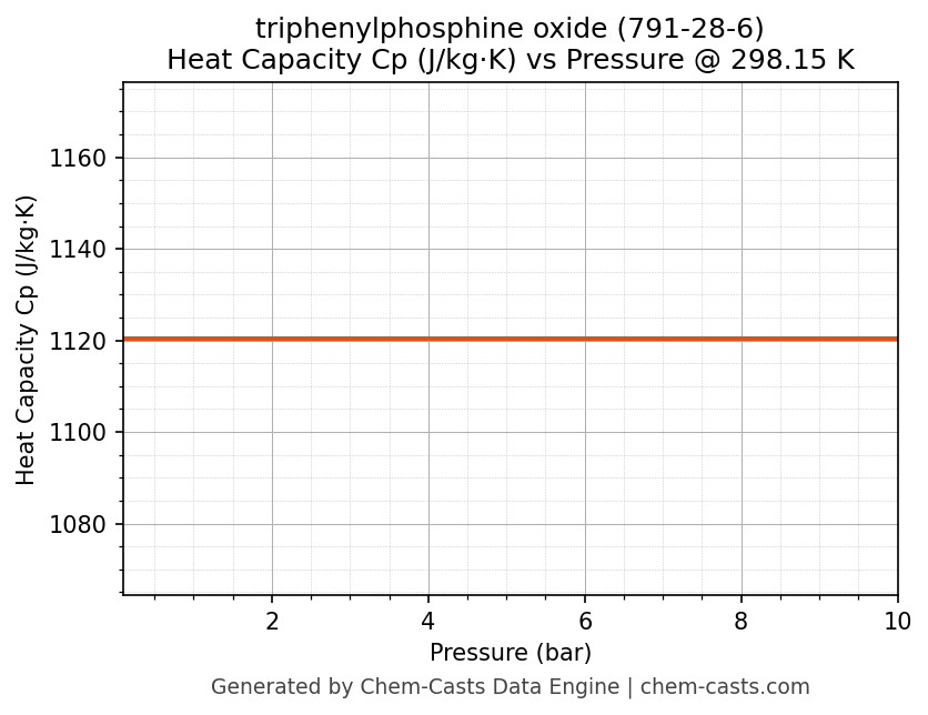 Heat Capacity (Cp) vs Pressure chart for triphenylphosphine oxide (CAS 791-28-6)