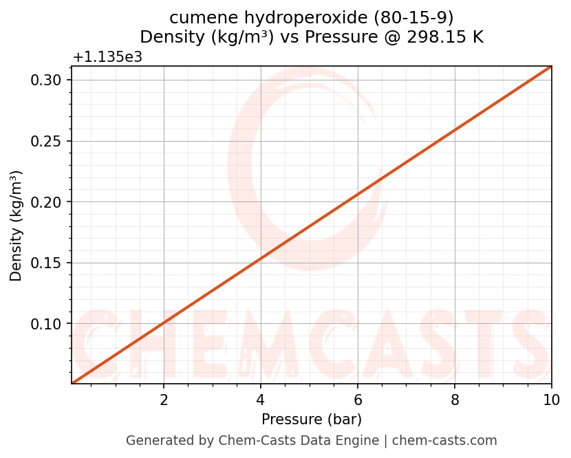 Density vs Pressure chart for cumene hydroperoxide (CAS 80-15-9)