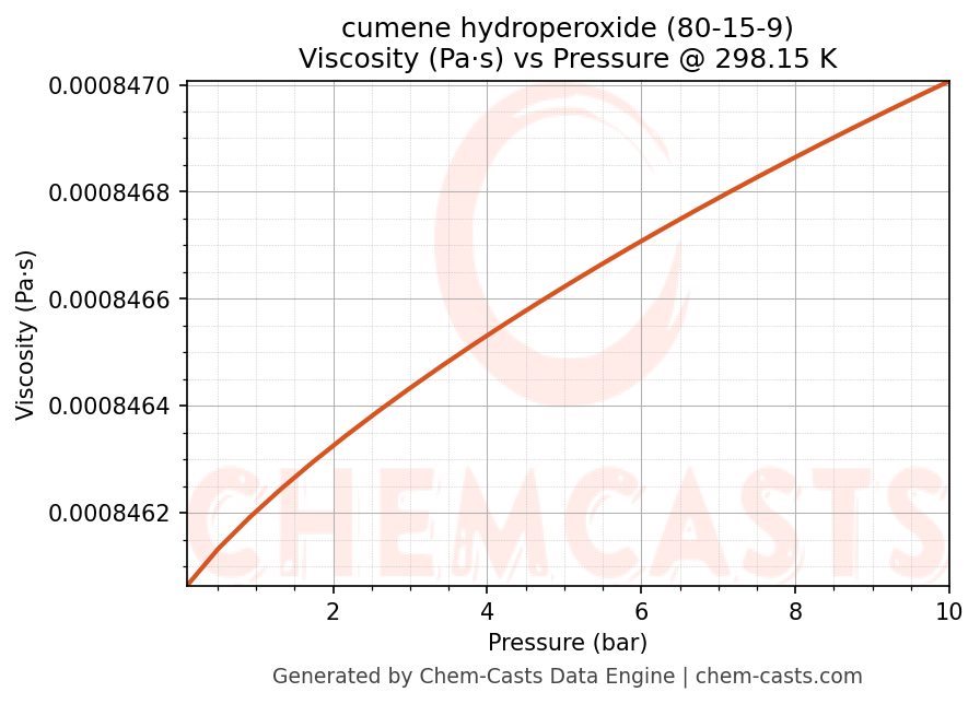 Viscosity vs Pressure chart for cumene hydroperoxide (CAS 80-15-9)