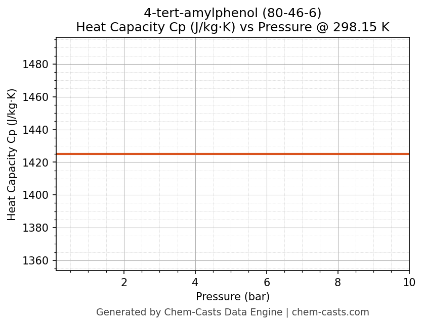 Heat Capacity (Cp) vs Pressure chart for 4-tert-amylphenol (CAS 80-46-6)