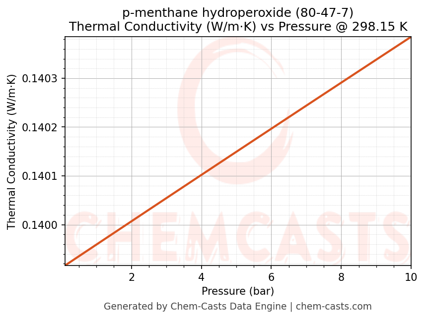 Thermal Conductivity vs Pressure chart for p-menthane hydroperoxide (CAS 80-47-7)