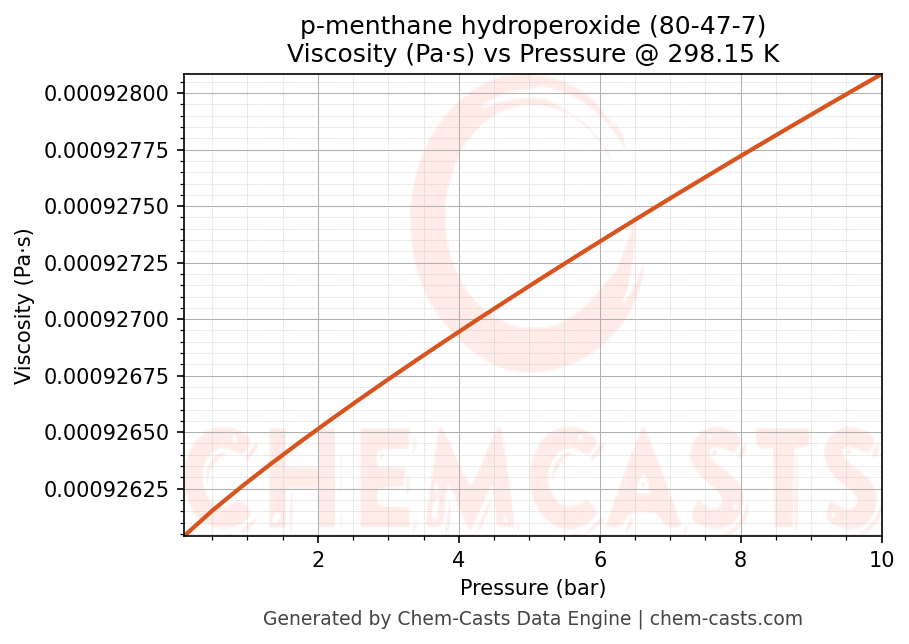 Viscosity vs Pressure chart for p-menthane hydroperoxide (CAS 80-47-7)