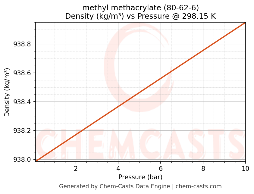 Density vs Pressure chart for methyl methacrylate (CAS 80-62-6)