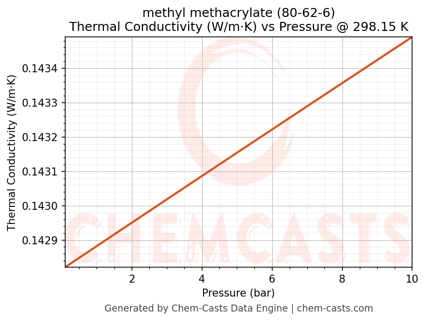 Thermal Conductivity vs Pressure chart for methyl methacrylate (CAS 80-62-6)