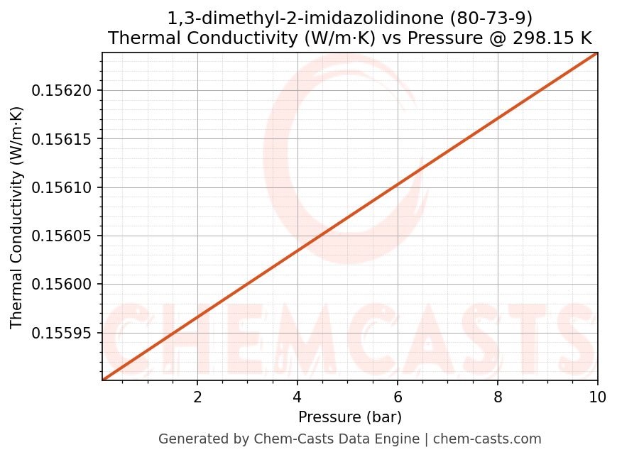 Thermal Conductivity vs Pressure chart for 1,3-dimethyl-2-imidazolidinone (CAS 80-73-9)