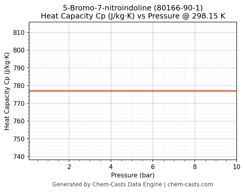 Heat Capacity (Cp) vs Pressure chart for 5-Bromo-7-nitroindoline (CAS 80166-90-1)