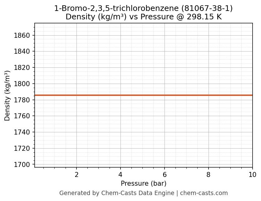 Density vs Pressure chart for 1-Bromo-2,3,5-trichlorobenzene (CAS 81067-38-1)