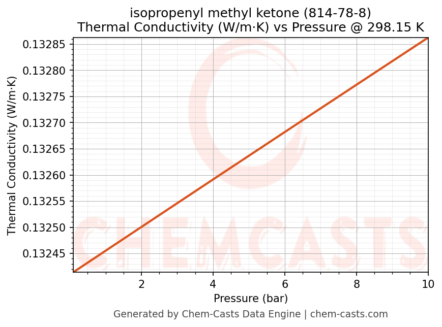 Thermal Conductivity vs Pressure chart for isopropenyl methyl ketone (CAS 814-78-8)