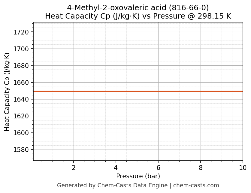 Heat Capacity (Cp) vs Pressure chart for 4-Methyl-2-oxovaleric acid (CAS 816-66-0)