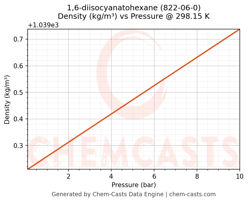 Density vs Pressure chart for 1,6-diisocyanatohexane (CAS 822-06-0)