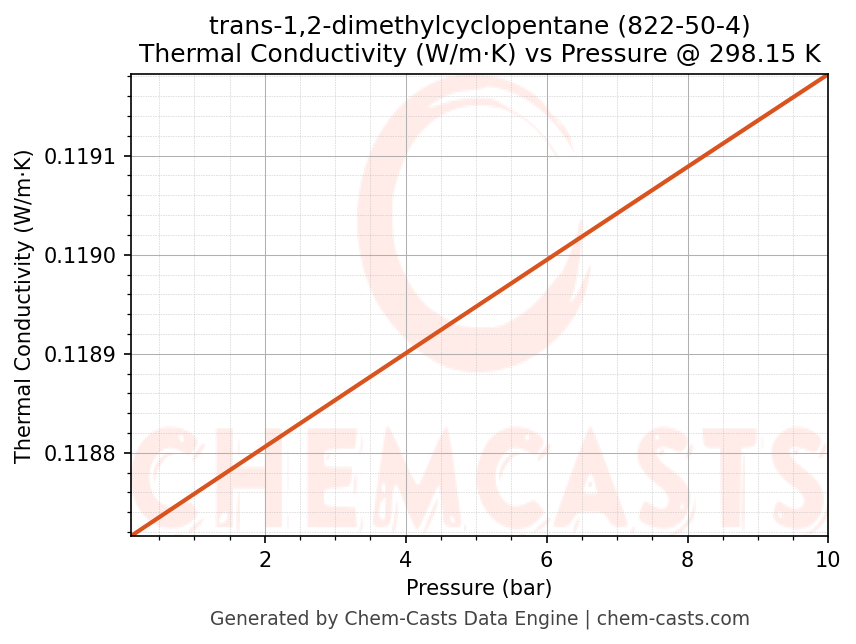 Thermal Conductivity vs Pressure chart for trans-1,2-dimethylcyclopentane (CAS 822-50-4)