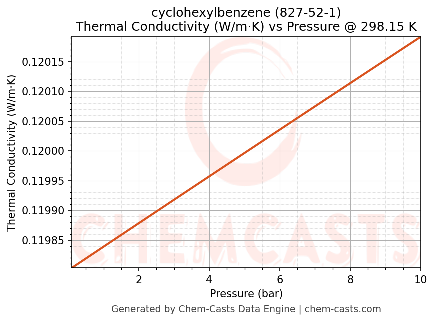 Thermal Conductivity vs Pressure chart for cyclohexylbenzene (CAS 827-52-1)