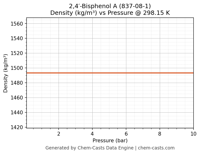 Density vs Pressure chart for 2,4′-Bisphenol A (CAS 837-08-1)