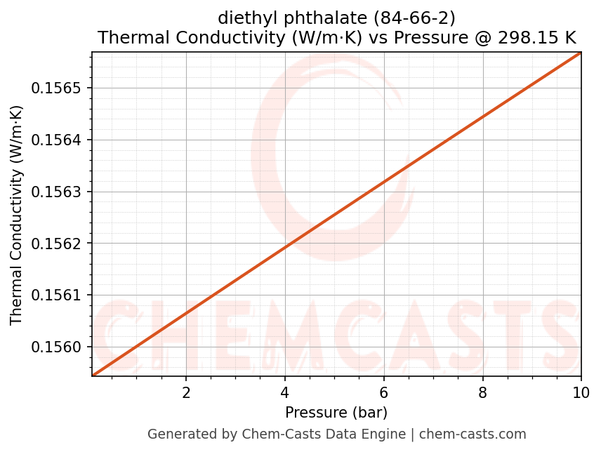 Thermal Conductivity vs Pressure chart for diethyl phthalate (CAS 84-66-2)
