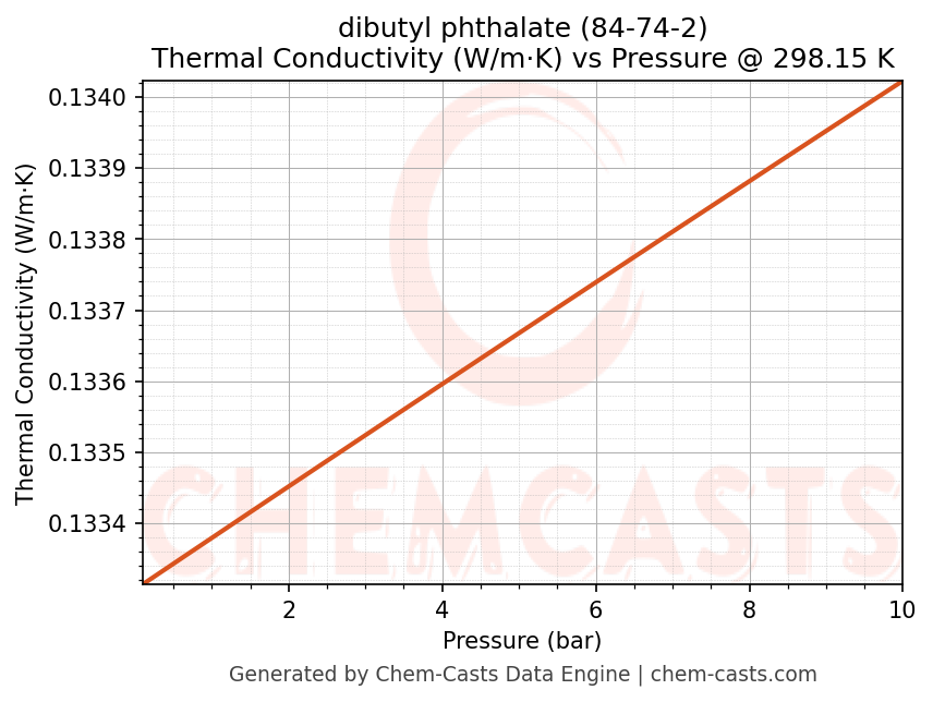 Thermal Conductivity vs Pressure chart for dibutyl phthalate (CAS 84-74-2)