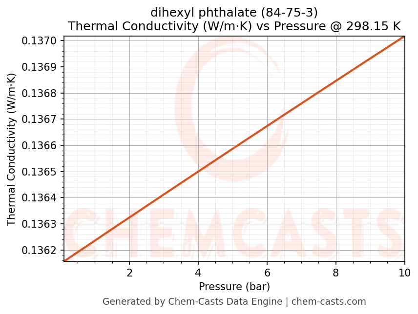 Thermal Conductivity vs Pressure chart for dihexyl phthalate (CAS 84-75-3)