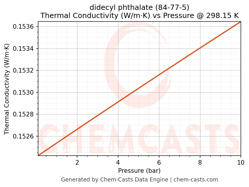 Thermal Conductivity vs Pressure chart for didecyl phthalate (CAS 84-77-5)