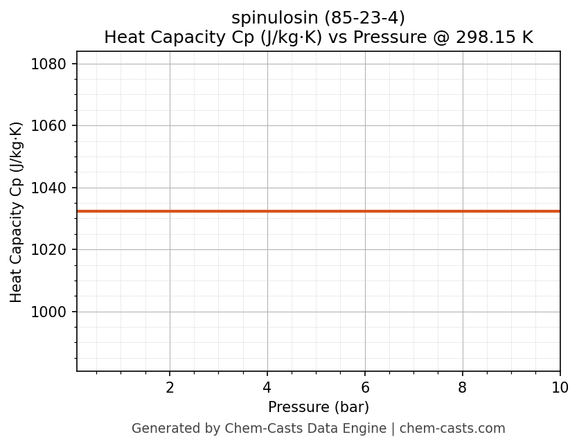 Heat Capacity (Cp) vs Pressure chart for spinulosin (CAS 85-23-4)