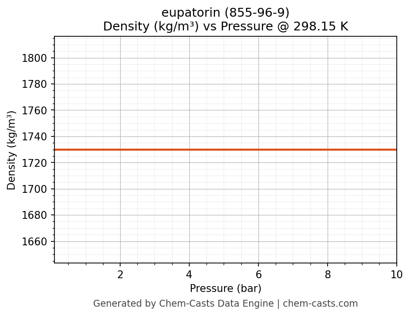 Density vs Pressure chart for eupatorin (CAS 855-96-9)