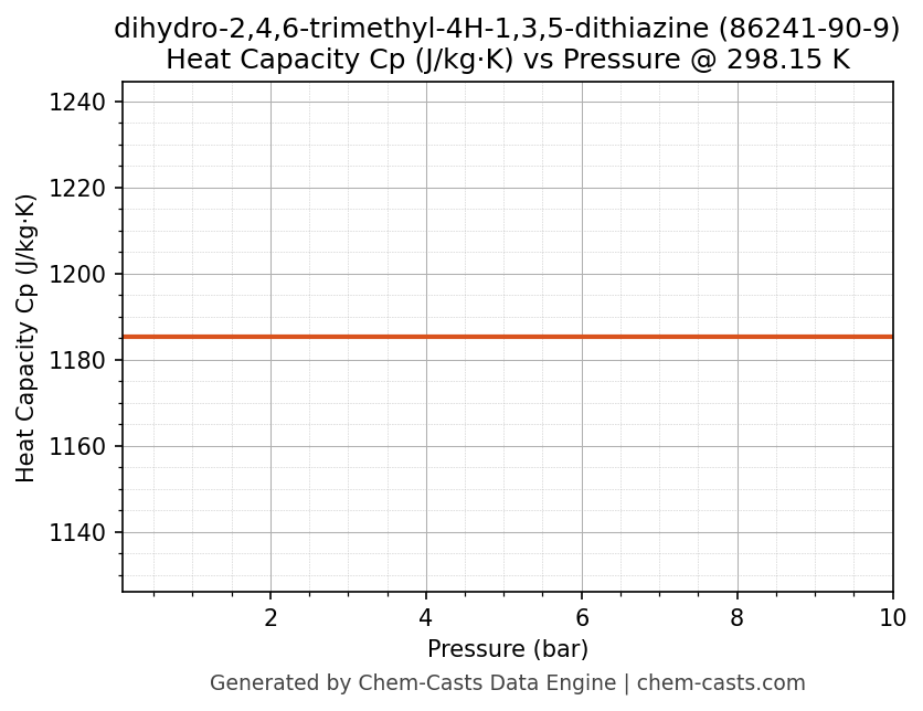 Heat Capacity (Cp) vs Pressure chart for dihydro-2,4,6-trimethyl-4H-1,3,5-dithiazine (CAS 86241-90-9)